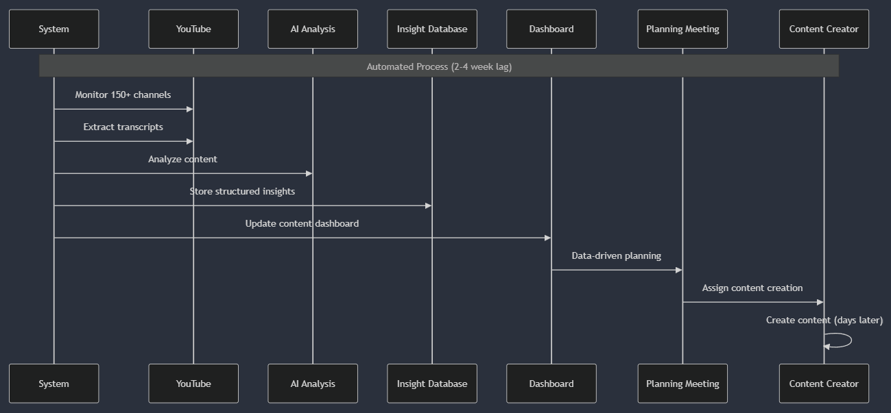 Sequence diagram of the automated process: the system monitors channels, extracts transcripts, runs AI analysis, stores structured insights and updates a dashboard, which feeds a data-driven planning meeting, and content is created days later